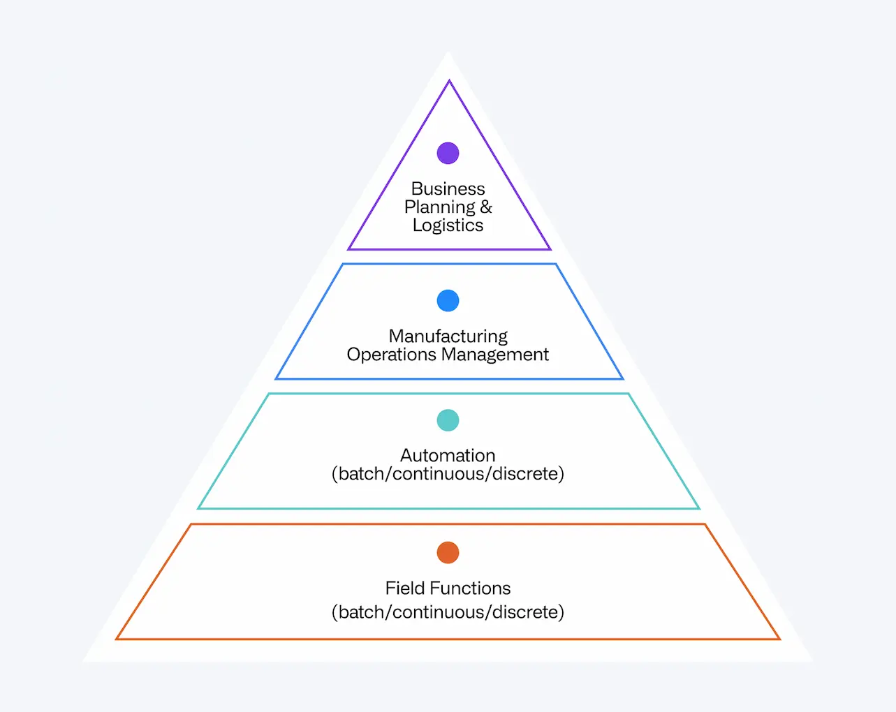 automation in manufacturing pyramid