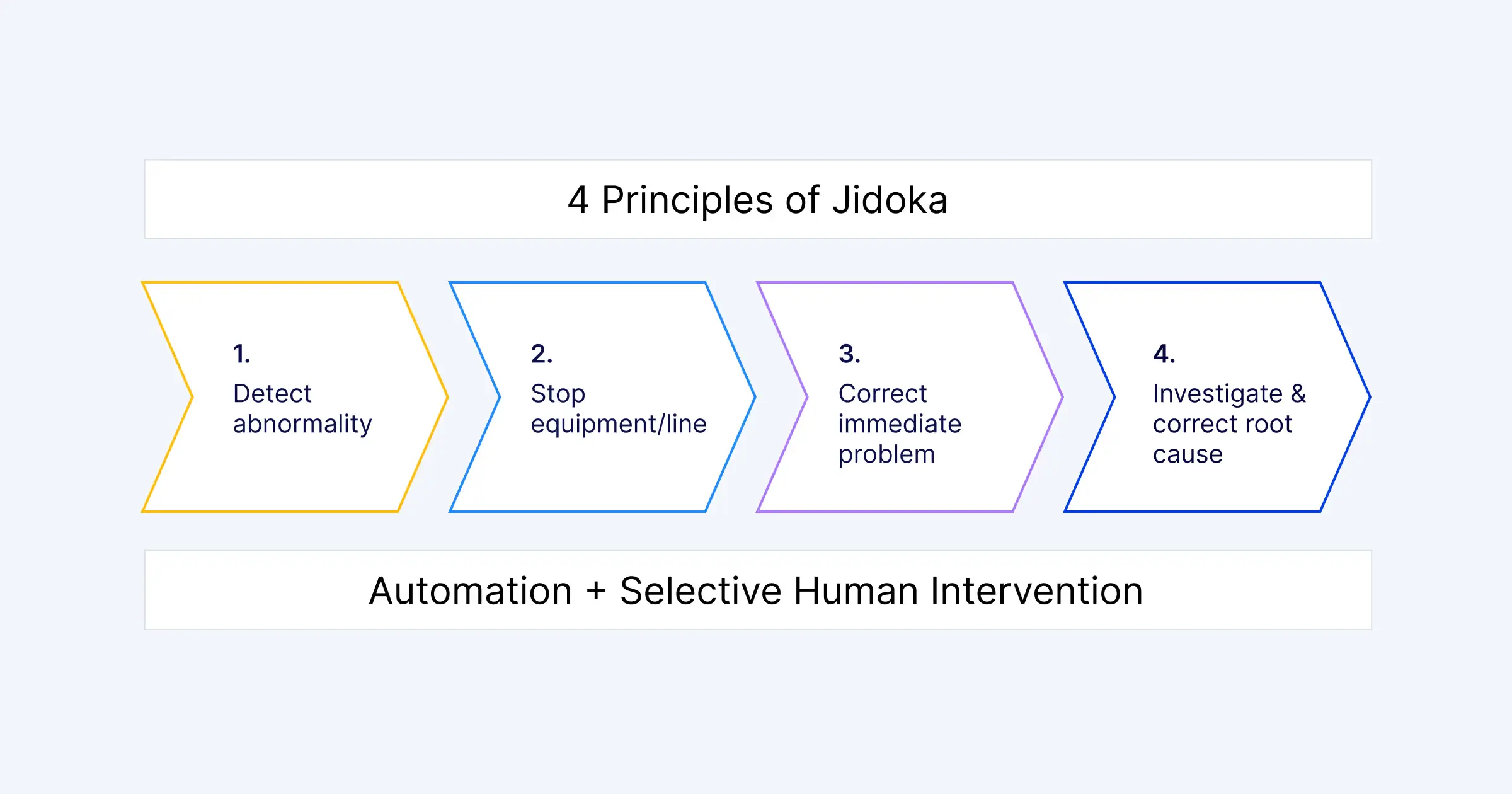 Graphic charts explaining the 4 principle of Jidoka process
